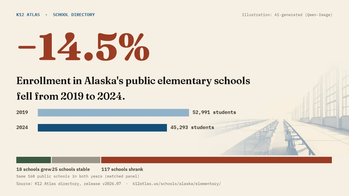 Enrollment in Alaska's public elementary schools fell 14.5% from 2019 to 2024, 52,991 to 45,293 students in the same 160 schools; 18 grew and 117 shrank.