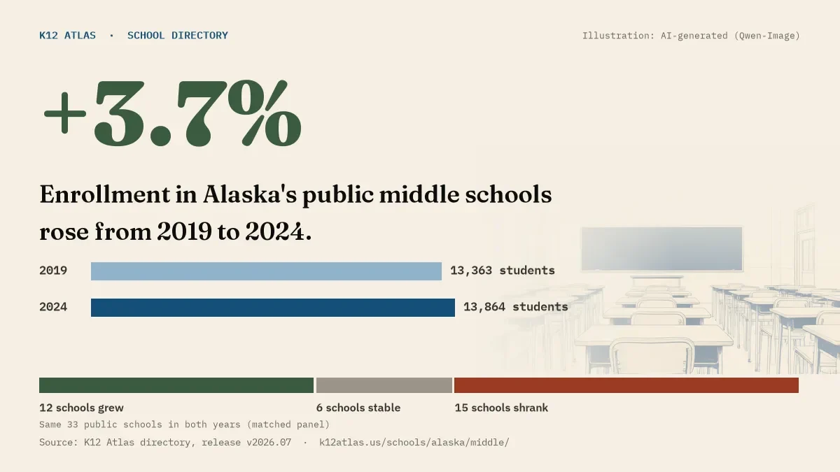 Enrollment in Alaska's public middle schools rose 3.7% from 2019 to 2024, 13,363 to 13,864 students in the same 33 schools; 12 grew and 15 shrank.