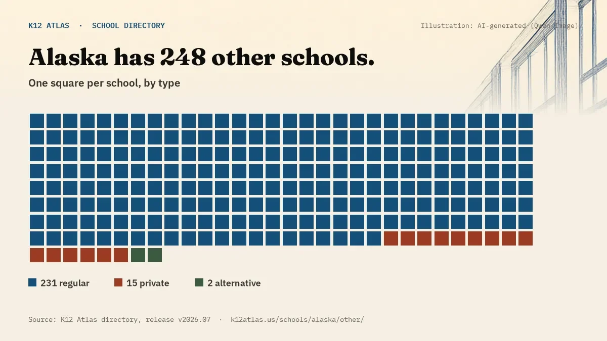 Waffle chart: Alaska has 248 other schools, one square per school, coloured by type (Regular School 231, Private School 15, Alternative School 2).