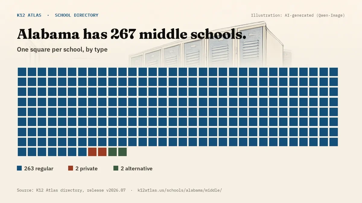 Waffle chart: Alabama has 267 middle schools, one square per school, coloured by type (Regular School 263, Private School 2, Alternative School 2).