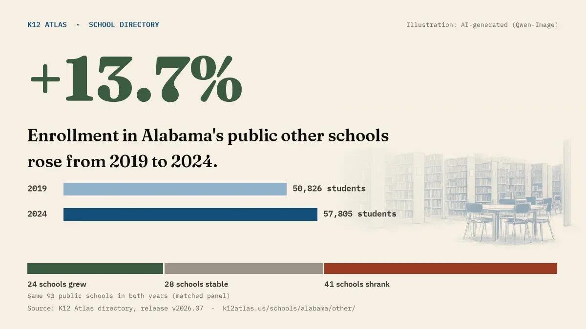 Enrollment in Alabama's public other schools rose 13.7% from 2019 to 2024, 50,826 to 57,805 students in the same 93 schools; 24 grew and 41 shrank.