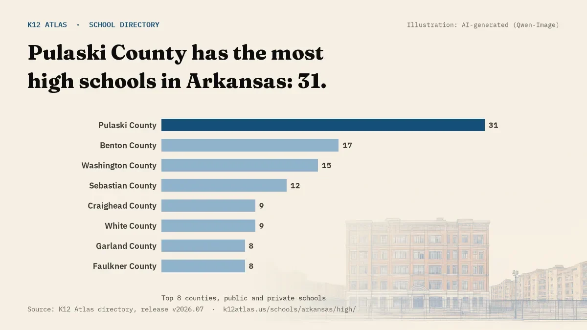 Bar chart of Arkansas counties by number of high schools: Pulaski County has the most, 31.