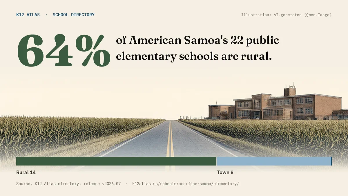 64% of American Samoa's 22 public elementary schools are rural (rural 14, town 8, suburb 0, city 0).