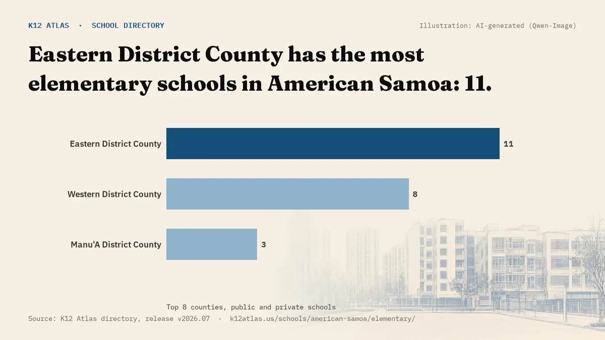 Bar chart of American Samoa counties by number of elementary schools: Eastern District County has the most, 11.