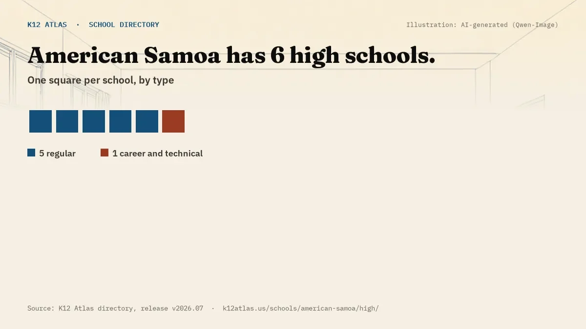 Waffle chart: American Samoa has 6 high schools, one square per school, coloured by type (Regular School 5, Career and Technical School 1).