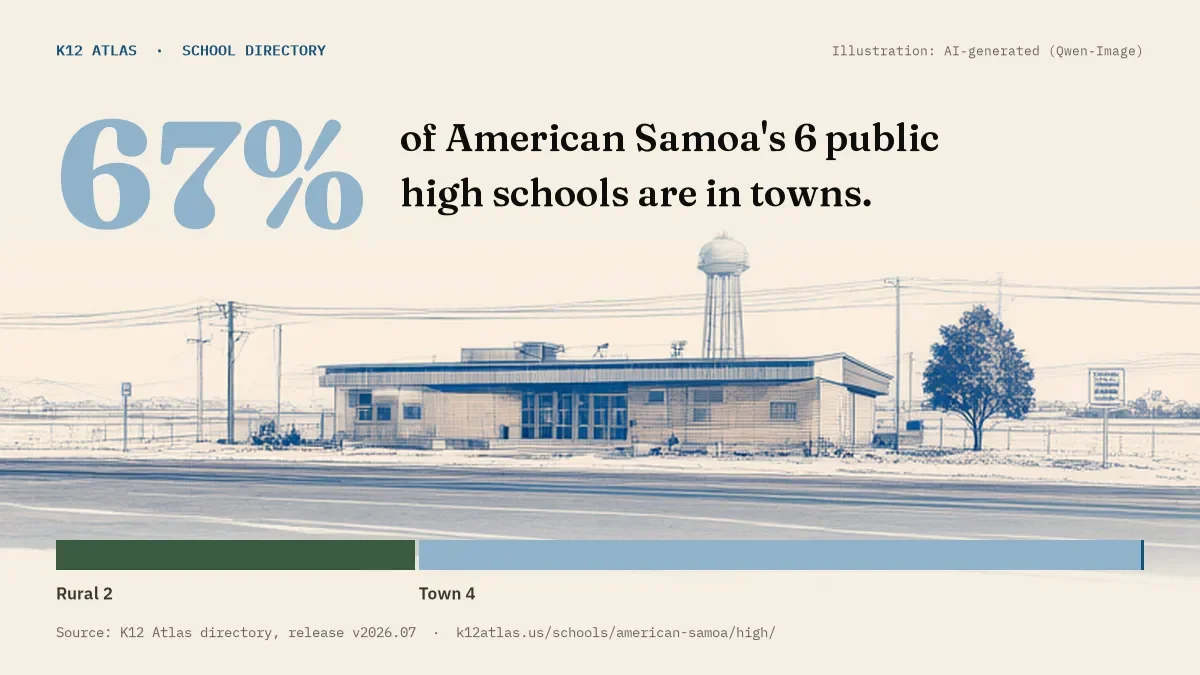 67% of American Samoa's 6 public high schools are in towns (rural 2, town 4, suburb 0, city 0).