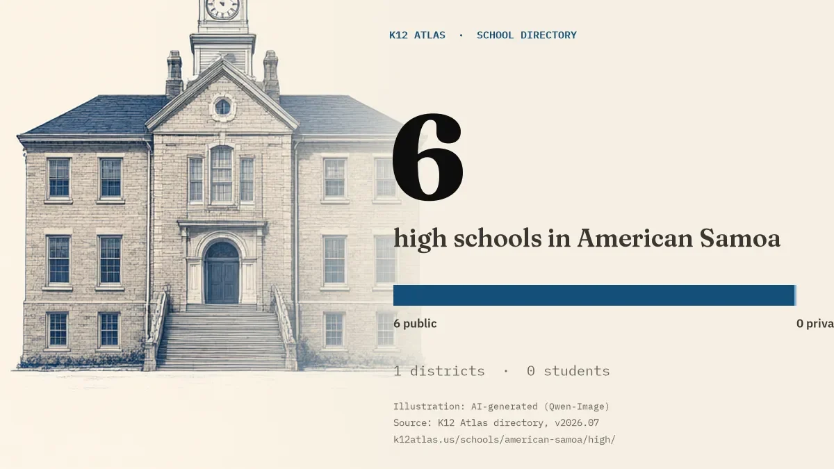 6 high schools in American Samoa: 6 public and 0 private, across 1 districts with 0 students.