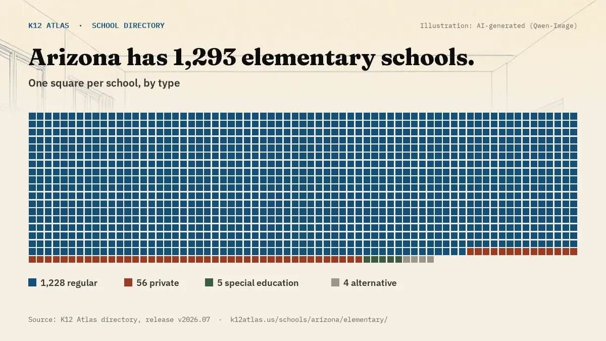 Waffle chart: Arizona has 1,293 elementary schools, one square per school, coloured by type (Regular School 1,228, Private School 56, Special Education School 5, Alternative School 4).