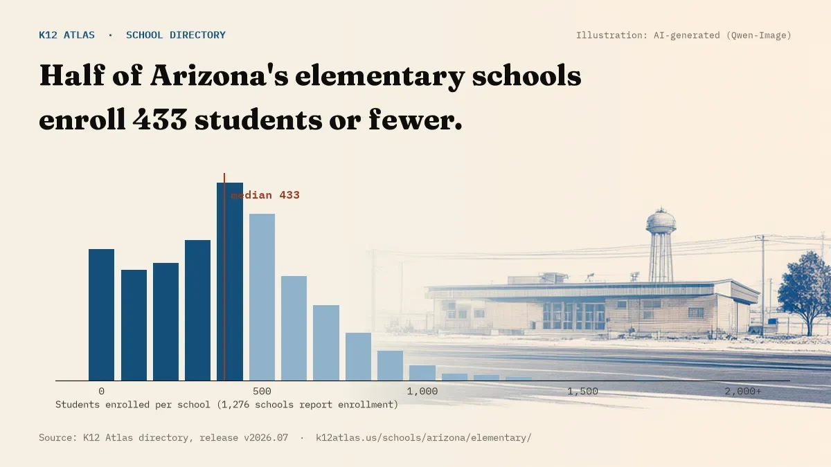 Histogram of enrollment: half of Arizona's elementary schools enroll 433 students or fewer (1,276 schools report enrollment).