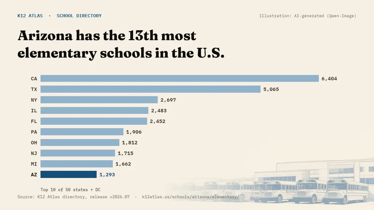 Bar chart of the states with the most elementary schools: Arizona has the 13th most of the 50 states and DC, with 1,293.