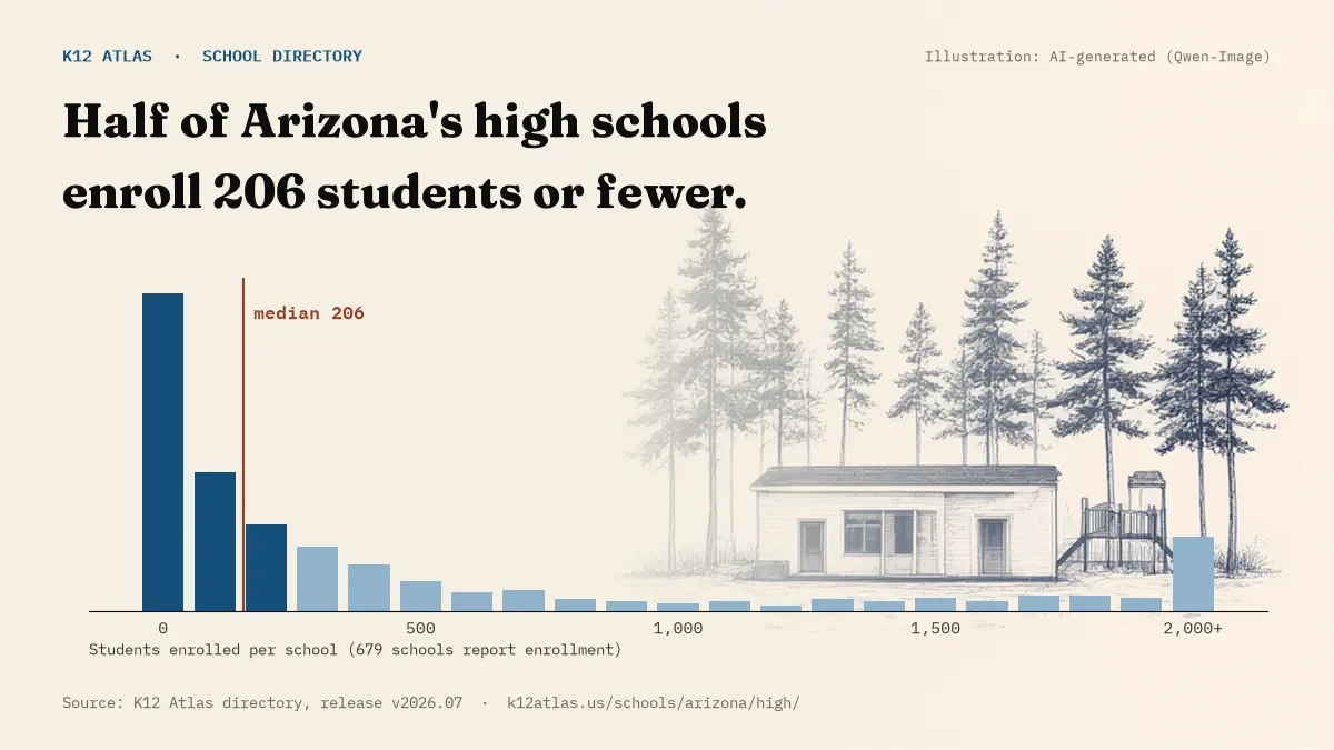 Histogram of enrollment: half of Arizona's high schools enroll 206 students or fewer (679 schools report enrollment).