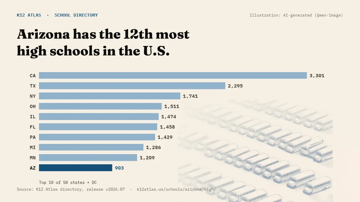 Bar chart of the states with the most high schools: Arizona has the 12th most of the 50 states and DC, with 903.
