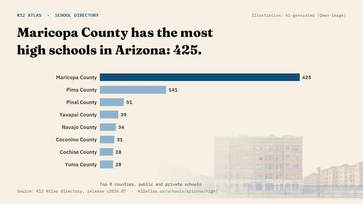 Bar chart of Arizona counties by number of high schools: Maricopa County has the most, 425.