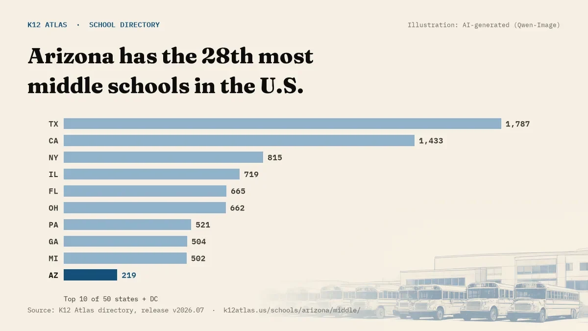 Bar chart of the states with the most middle schools: Arizona has the 28th most of the 50 states and DC, with 219.