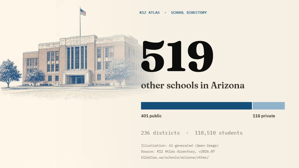 519 other schools in Arizona: 401 public and 118 private, across 236 districts with 118,510 students.