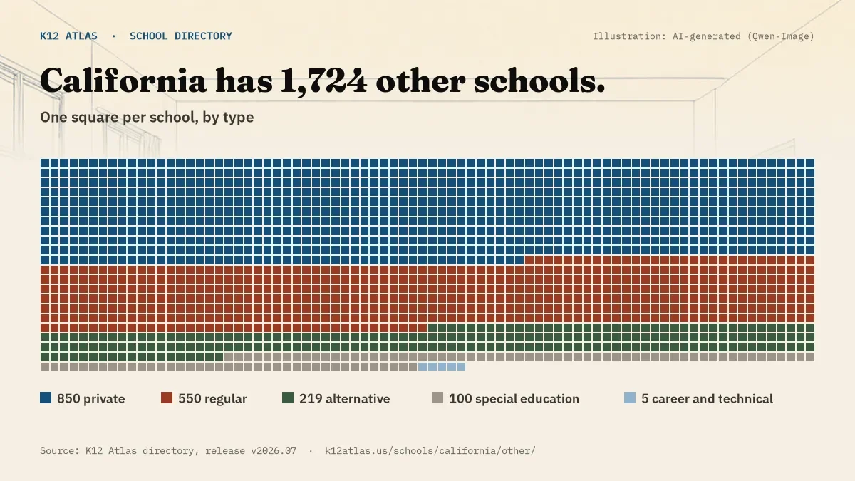 Waffle chart: California has 1,724 other schools, one square per school, coloured by type (Private School 850, Regular School 550, Alternative School 219, Special Education School 100).