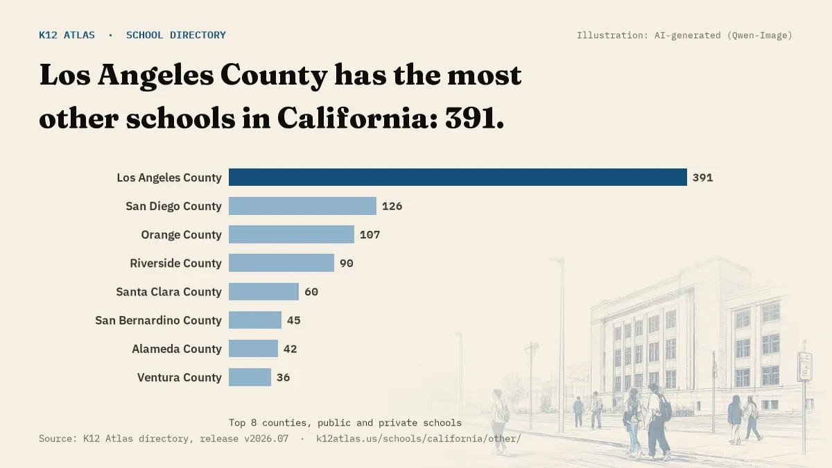 Bar chart of California counties by number of other schools: Los Angeles County has the most, 391.