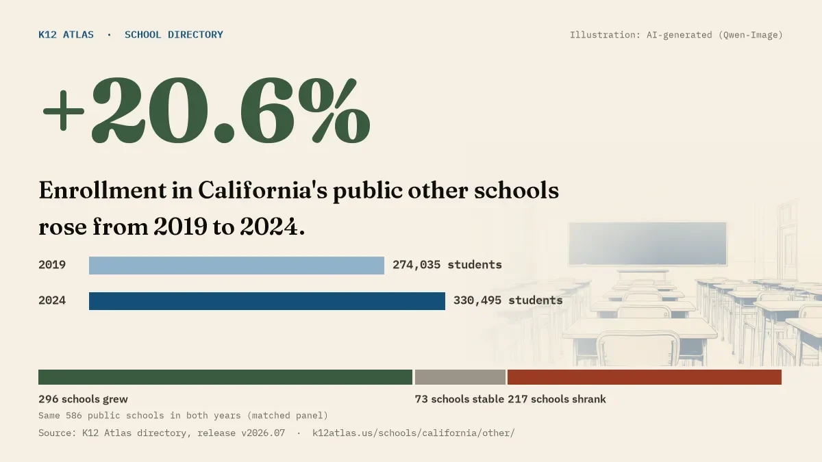 Enrollment in California's public other schools rose 20.6% from 2019 to 2024, 274,035 to 330,495 students in the same 586 schools; 296 grew and 217 shrank.