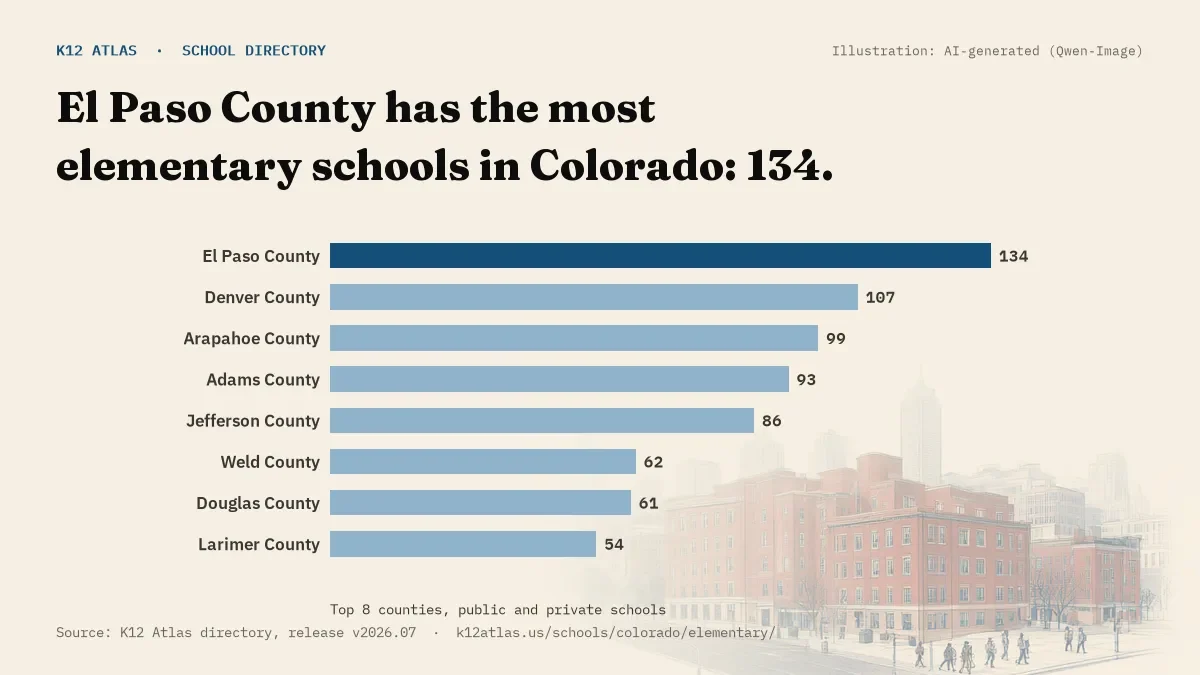 Bar chart of Colorado counties by number of elementary schools: El Paso County has the most, 134.