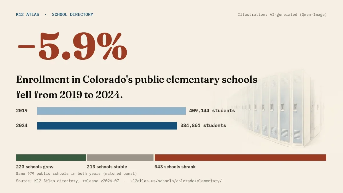 Enrollment in Colorado's public elementary schools fell 5.9% from 2019 to 2024, 409,144 to 384,861 students in the same 979 schools; 223 grew and 543 shrank.