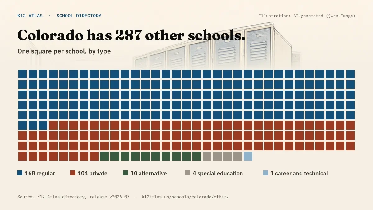 Waffle chart: Colorado has 287 other schools, one square per school, coloured by type (Regular School 168, Private School 104, Alternative School 10, Special Education School 4).
