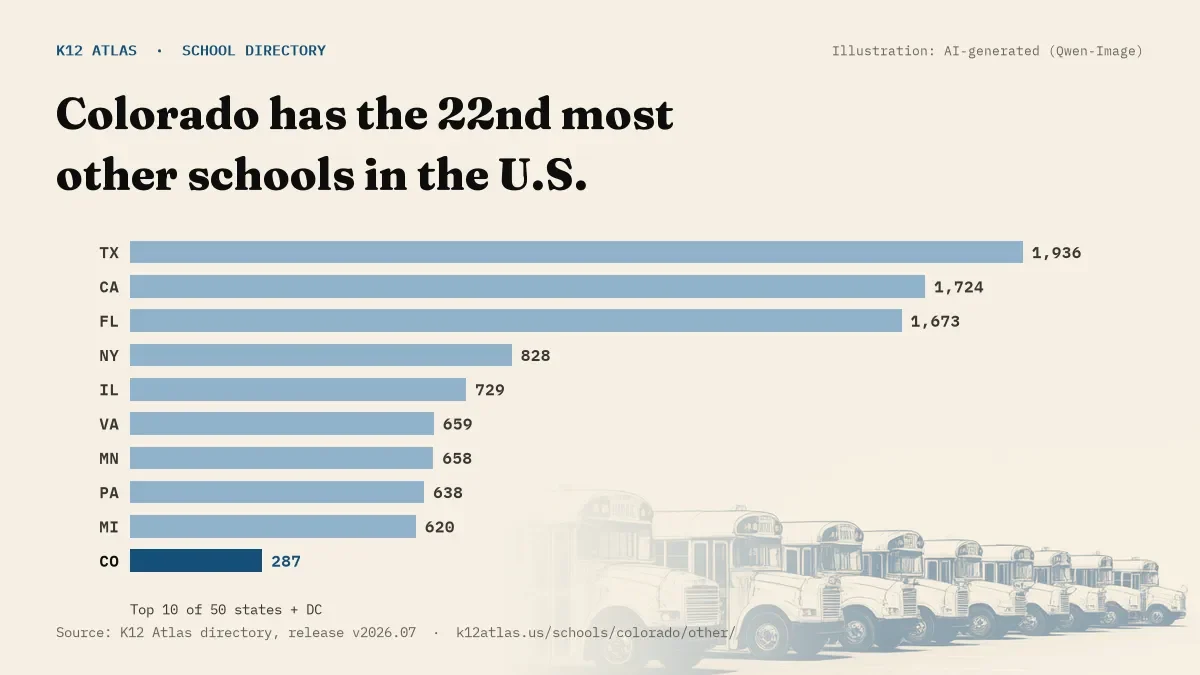 Bar chart of the states with the most other schools: Colorado has the 22nd most of the 50 states and DC, with 287.