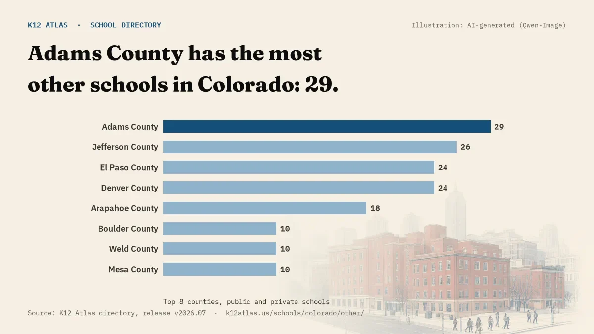 Bar chart of Colorado counties by number of other schools: Adams County has the most, 29.
