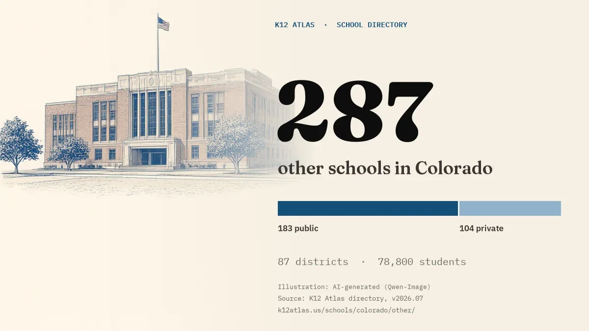 287 other schools in Colorado: 183 public and 104 private, across 87 districts with 78,800 students.