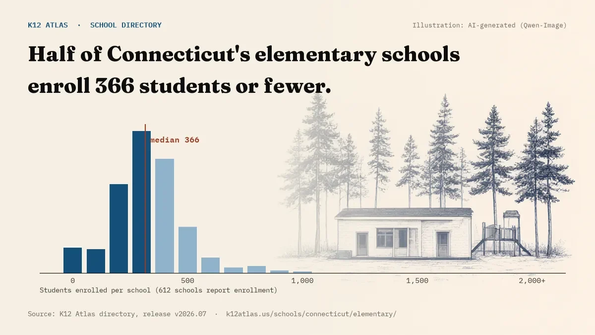 Histogram of enrollment: half of Connecticut's elementary schools enroll 366 students or fewer (612 schools report enrollment).