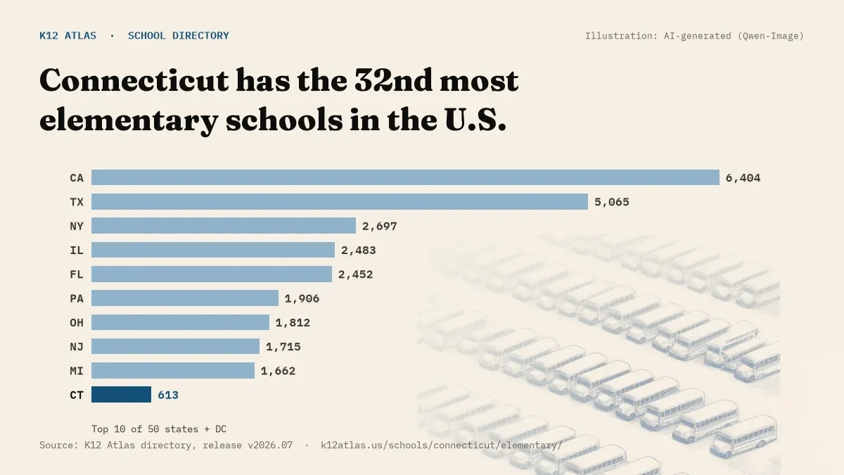 Bar chart of the states with the most elementary schools: Connecticut has the 32nd most of the 50 states and DC, with 613.