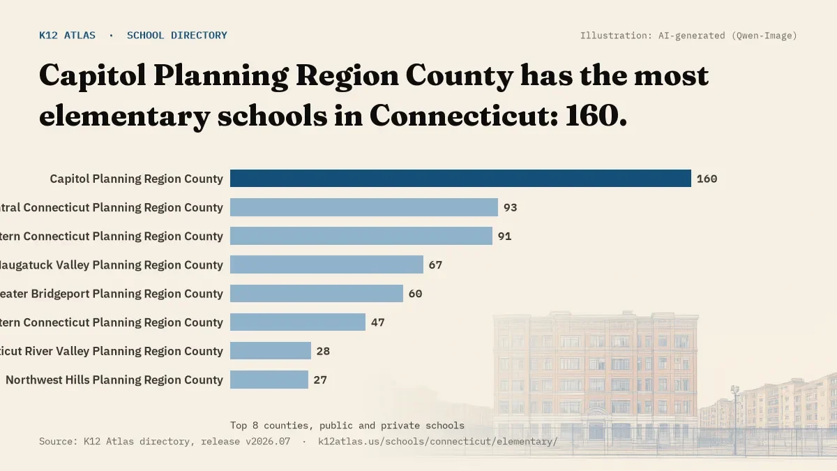 Bar chart of Connecticut counties by number of elementary schools: Capitol Planning Region County has the most, 160.