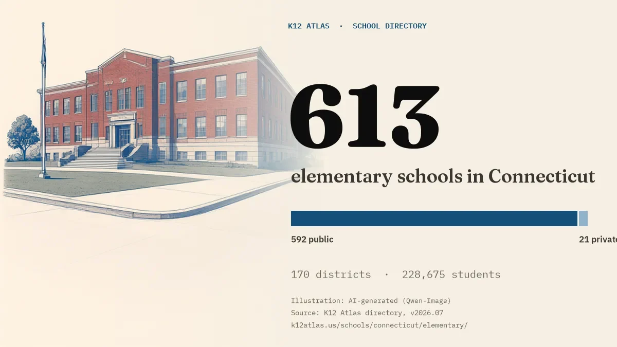 613 elementary schools in Connecticut: 592 public and 21 private, across 170 districts with 228,675 students.