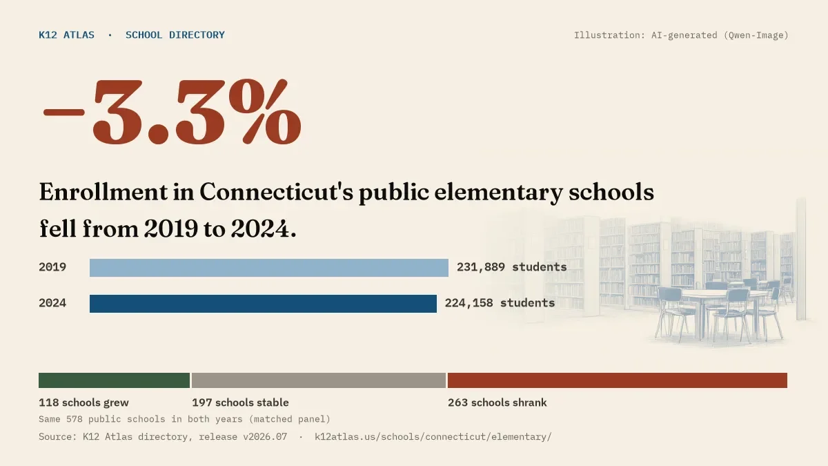 Enrollment in Connecticut's public elementary schools fell 3.3% from 2019 to 2024, 231,889 to 224,158 students in the same 578 schools; 118 grew and 263 shrank.