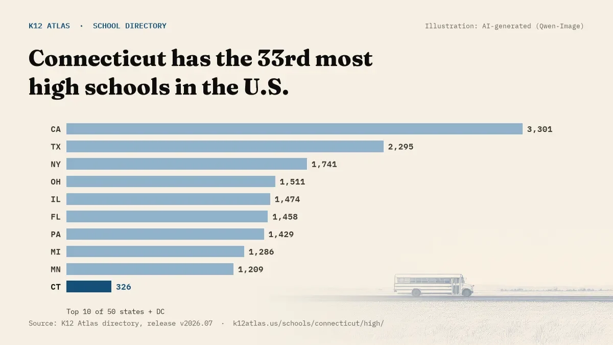 Bar chart of the states with the most high schools: Connecticut has the 33rd most of the 50 states and DC, with 326.