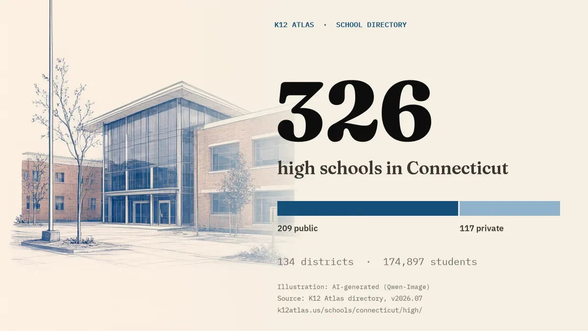 326 high schools in Connecticut: 209 public and 117 private, across 134 districts with 174,897 students.