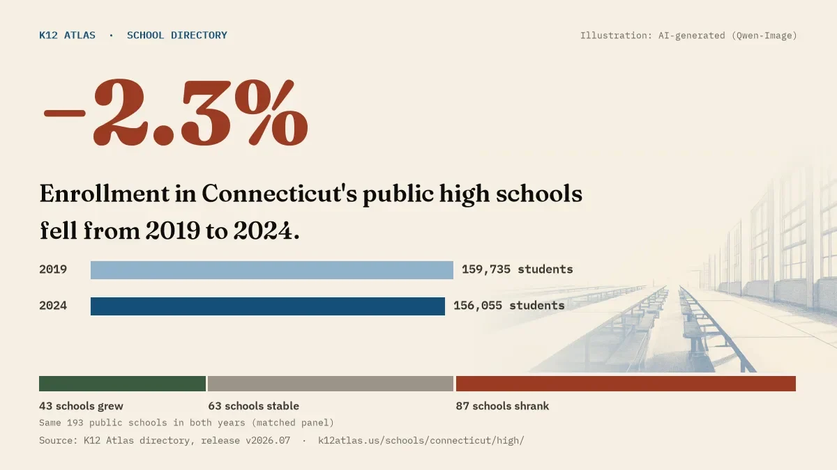Enrollment in Connecticut's public high schools fell 2.3% from 2019 to 2024, 159,735 to 156,055 students in the same 193 schools; 43 grew and 87 shrank.