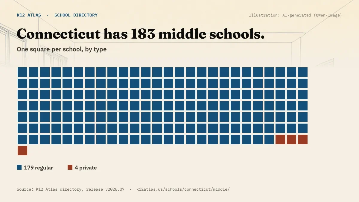 Waffle chart: Connecticut has 183 middle schools, one square per school, coloured by type (Regular School 179, Private School 4).