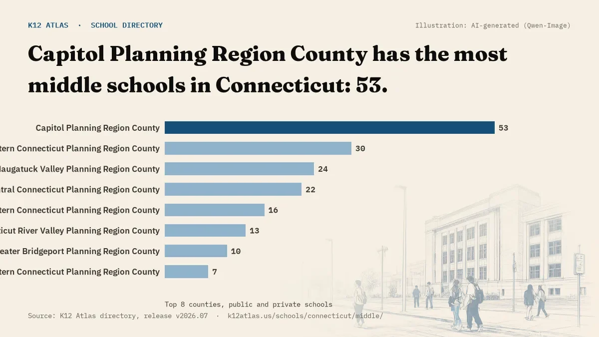 Bar chart of Connecticut counties by number of middle schools: Capitol Planning Region County has the most, 53.