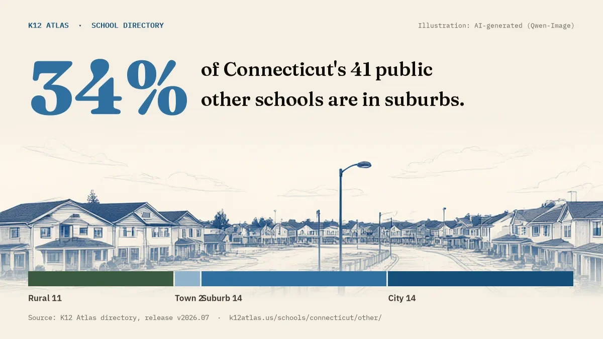 34% of Connecticut's 41 public other schools are in suburbs (rural 11, town 2, suburb 14, city 14).