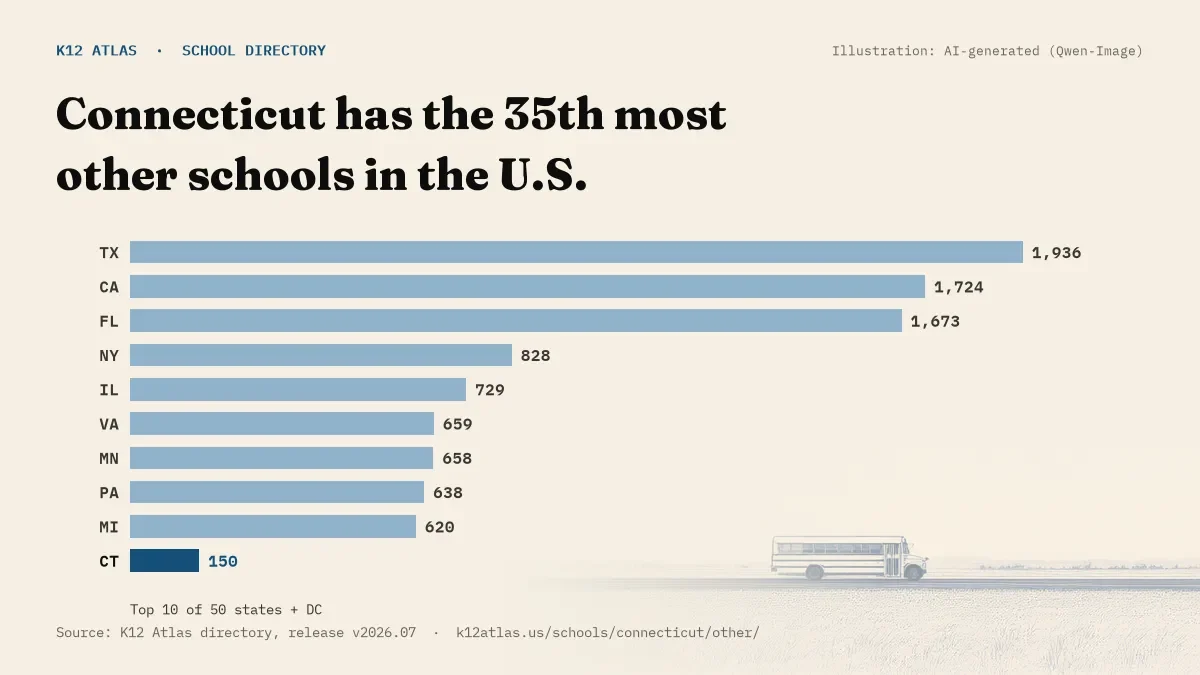 Bar chart of the states with the most other schools: Connecticut has the 35th most of the 50 states and DC, with 150.