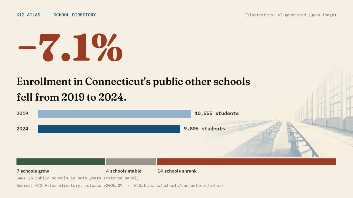 Enrollment in Connecticut's public other schools fell 7.1% from 2019 to 2024, 10,555 to 9,805 students in the same 25 schools; 7 grew and 14 shrank.