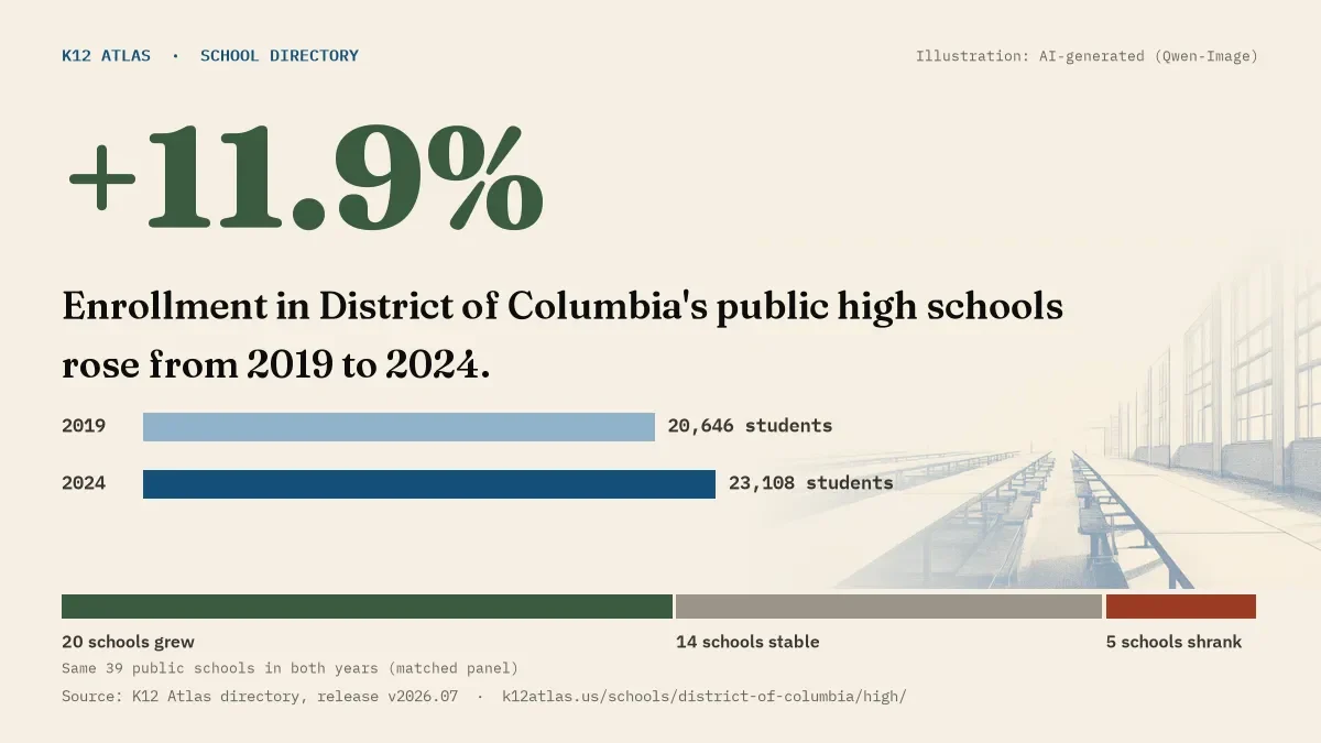 Enrollment in District of Columbia's public high schools rose 11.9% from 2019 to 2024, 20,646 to 23,108 students in the same 39 schools; 20 grew and 5 shrank.