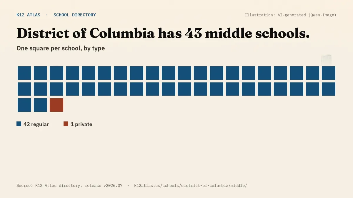 Waffle chart: District of Columbia has 43 middle schools, one square per school, coloured by type (Regular School 42, Private School 1).