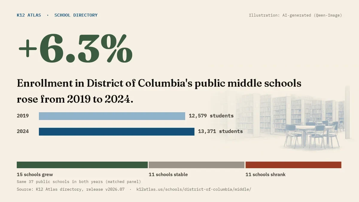 Enrollment in District of Columbia's public middle schools rose 6.3% from 2019 to 2024, 12,579 to 13,371 students in the same 37 schools; 15 grew and 11 shrank.