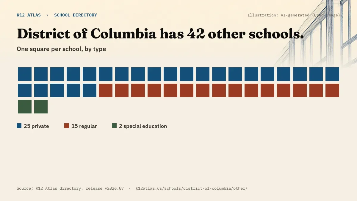 Waffle chart: District of Columbia has 42 other schools, one square per school, coloured by type (Private School 25, Regular School 15, Special Education School 2).
