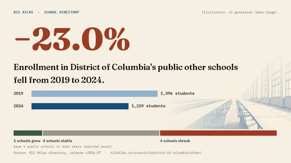 Enrollment in District of Columbia's public other schools fell 23.0% from 2019 to 2024, 1,596 to 1,229 students in the same 9 schools; 1 grew and 4 shrank.