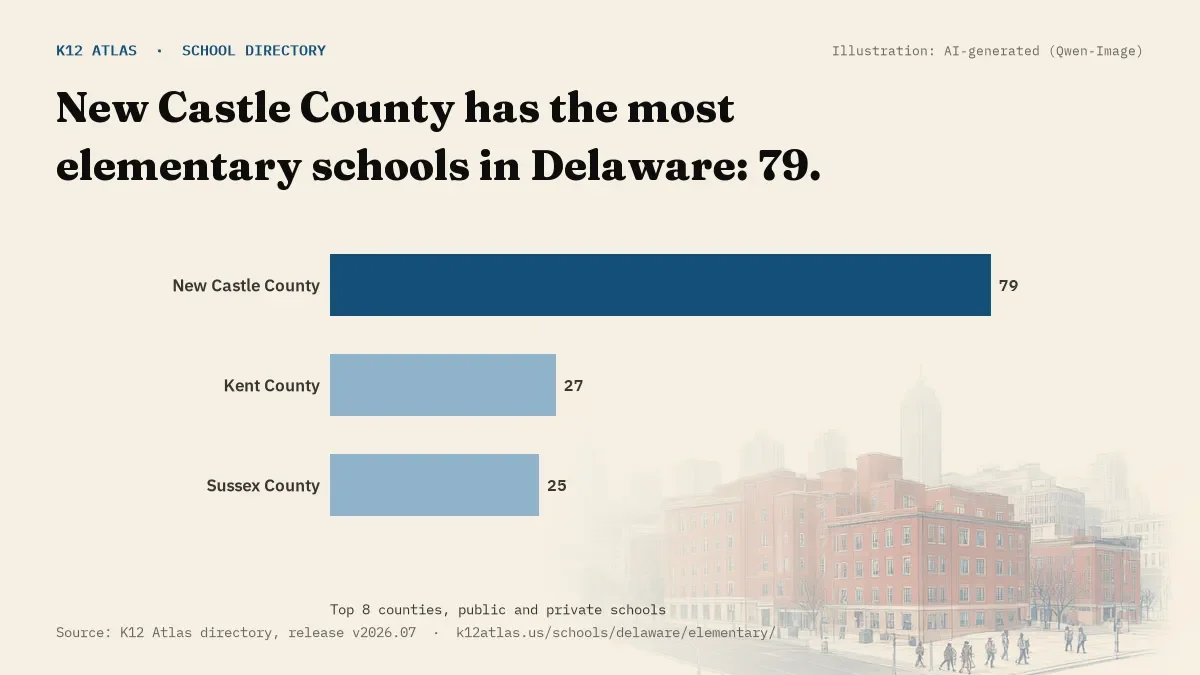 Bar chart of Delaware counties by number of elementary schools: New Castle County has the most, 79.