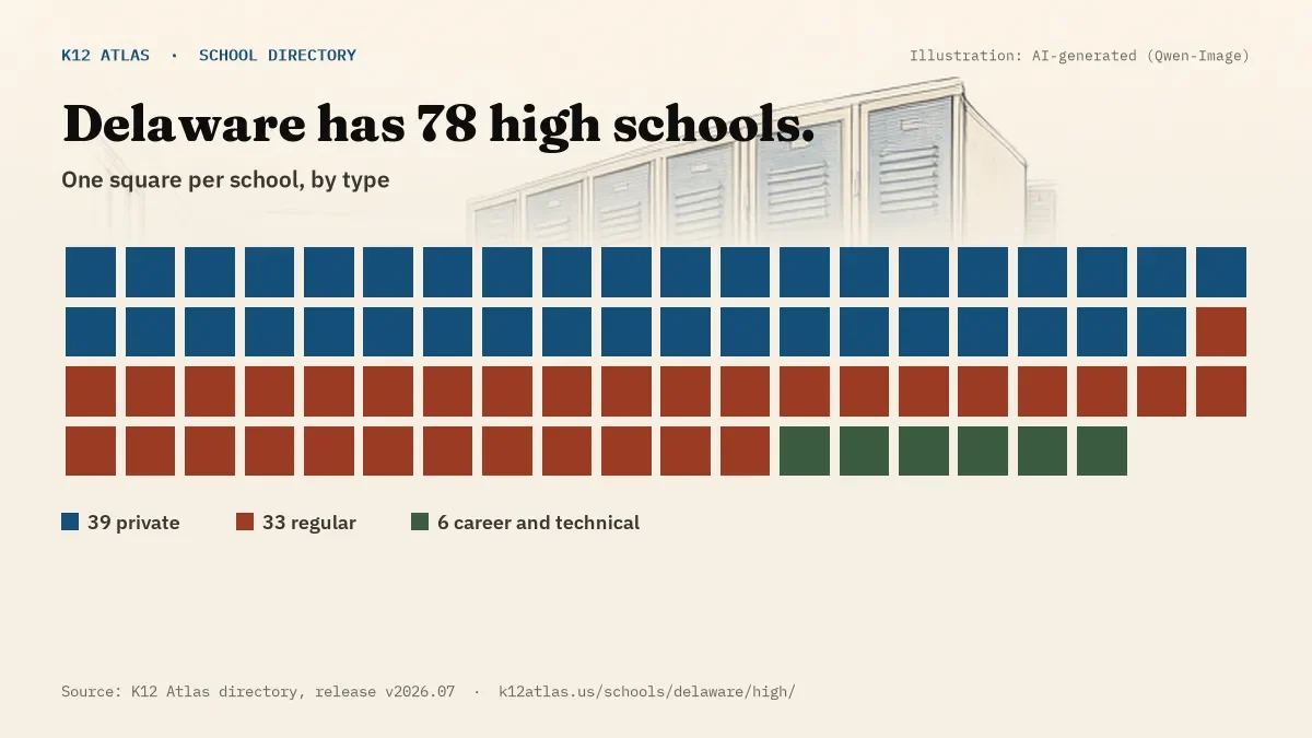 Waffle chart: Delaware has 78 high schools, one square per school, coloured by type (Private School 39, Regular School 33, Career and Technical School 6).