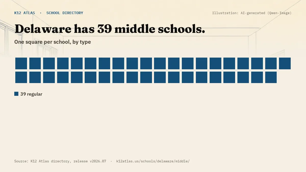 Waffle chart: Delaware has 39 middle schools, one square per school, coloured by type (Regular School 39).