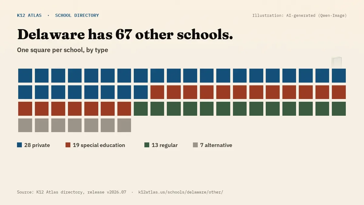 Waffle chart: Delaware has 67 other schools, one square per school, coloured by type (Private School 28, Special Education School 19, Regular School 13, Alternative School 7).